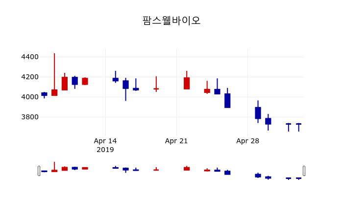 ▲지난 30영업일 동안 팜스웰바이오 주가변동정보