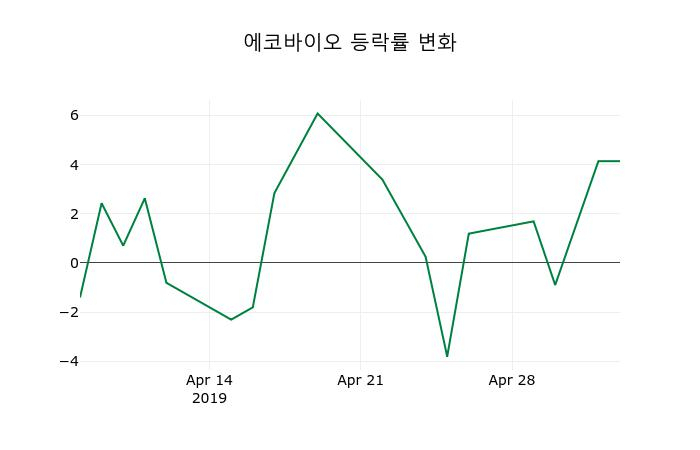 ▲지난 2주간의 등락률 변동정보