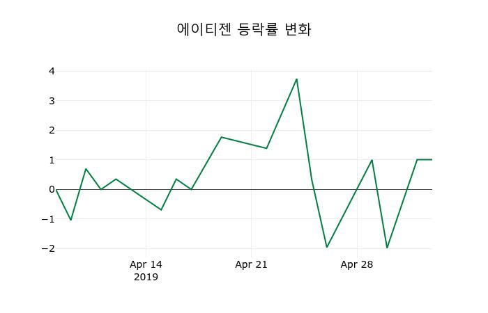 ▲지난 2주간의 등락률 변동정보
