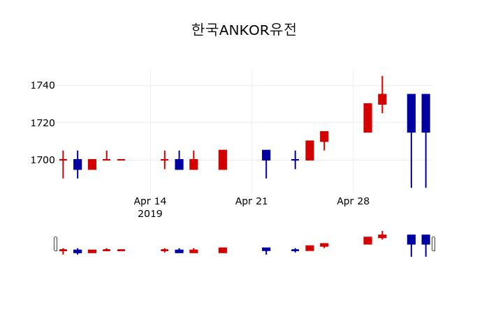 ▲지난 30영업일 동안 한국ANKOR유전 주가변동정보