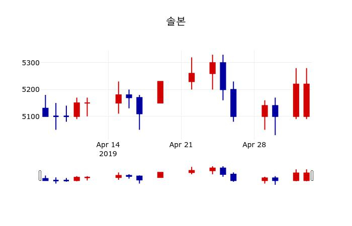 ▲지난 30영업일 동안 솔본 주가변동정보
