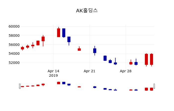▲지난 30영업일 동안 AK홀딩스 주가변동정보
