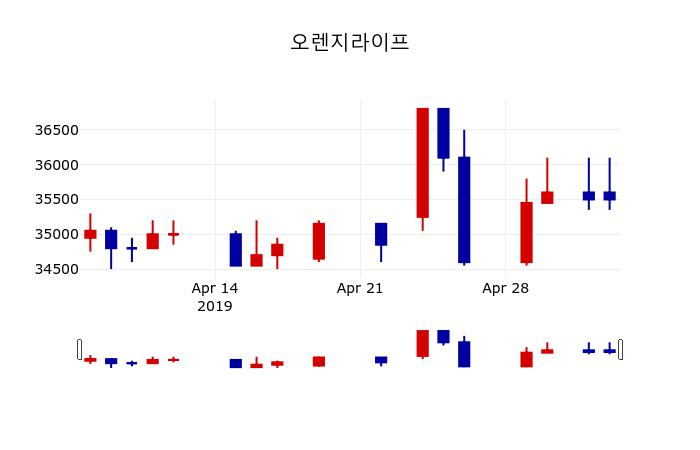▲지난 30영업일 동안 오렌지라이프 주가변동정보