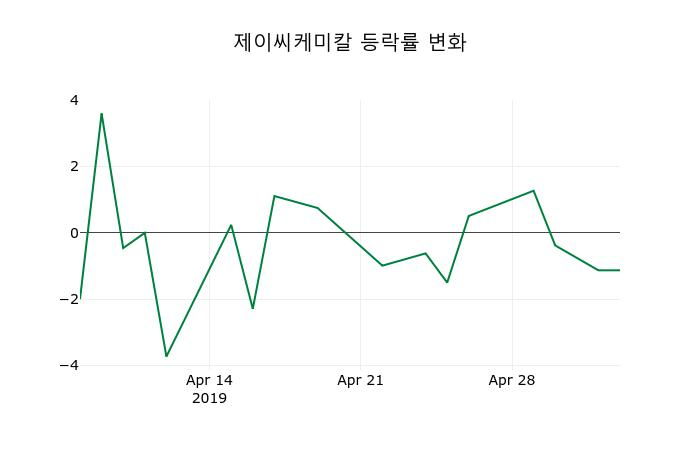 ▲지난 2주간의 등락률 변동정보