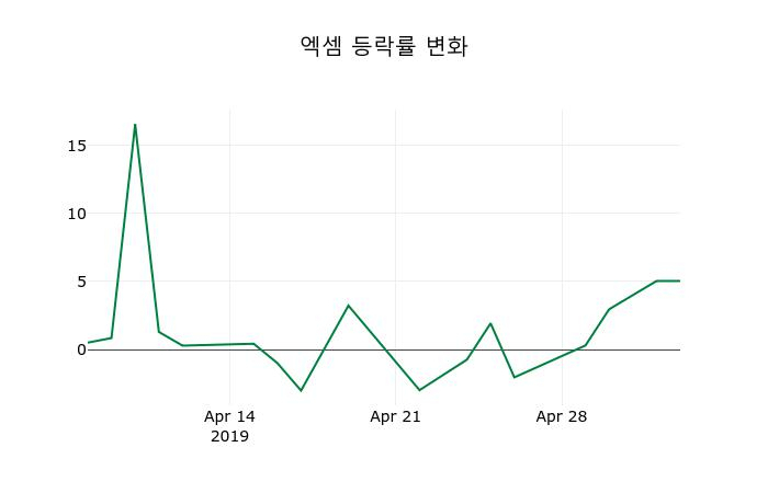 ▲지난 2주간의 등락률 변동정보