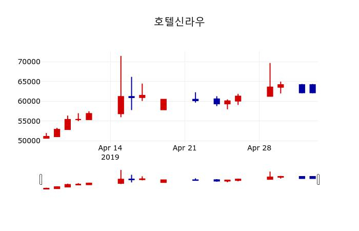 ▲지난 30영업일 동안 호텔신라우 주가변동정보