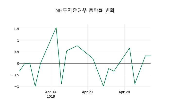 ▲지난 2주간의 등락률 변동정보