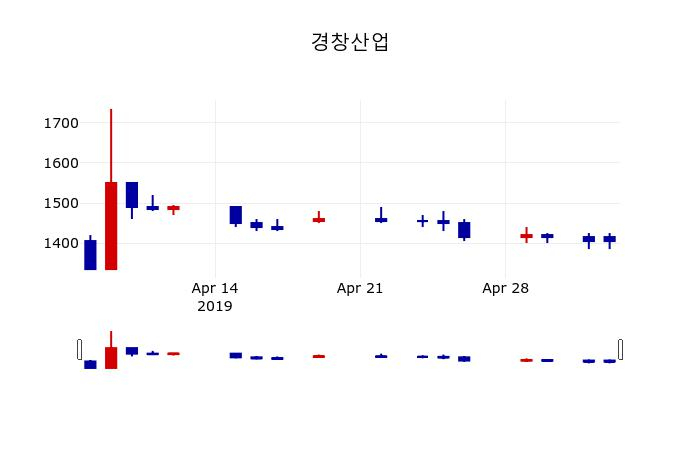 ▲지난 30영업일 동안 경창산업 주가변동정보