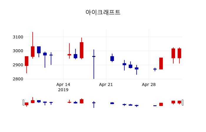 ▲지난 30영업일 동안 아이크래프트 주가변동정보