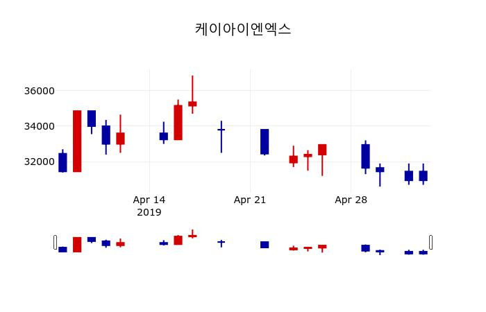▲지난 30영업일 동안 케이아이엔엑스 주가변동정보