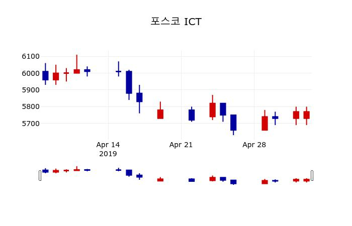 ▲지난 30영업일 동안 포스코 ICT 주가변동정보