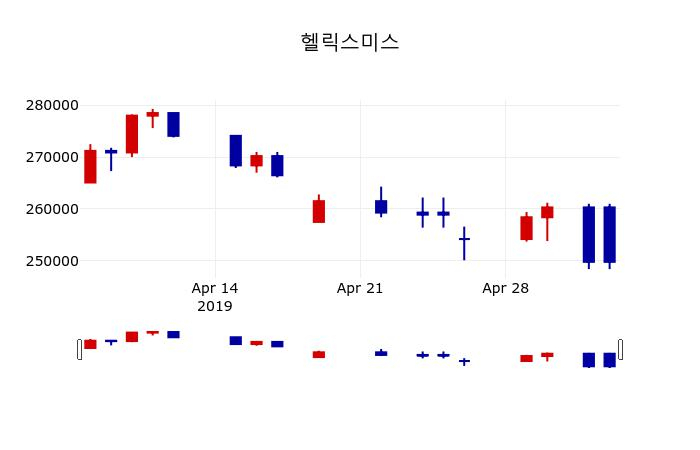 ▲지난 30영업일 동안 헬릭스미스 주가변동정보