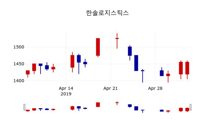 ▲지난 30영업일 동안 한솔로지스틱스 주가변동정보