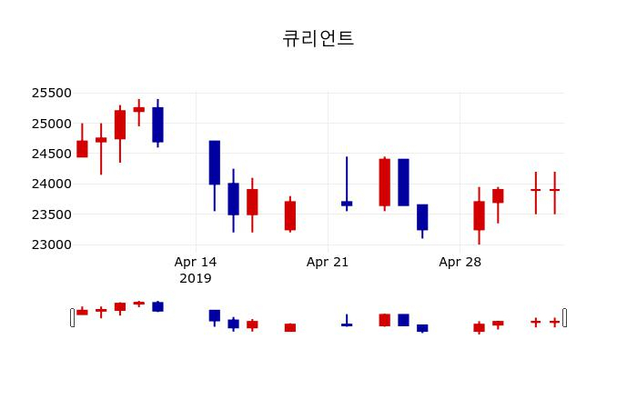 ▲지난 30영업일 동안 큐리언트 주가변동정보