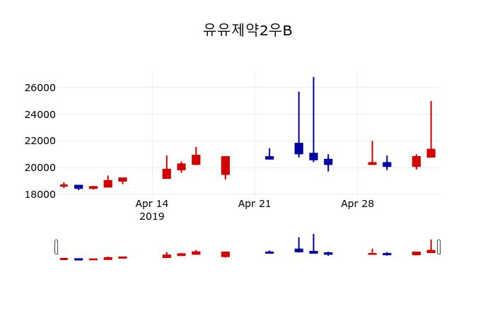 ▲지난 30영업일 동안 유유제약2우B 주가변동정보