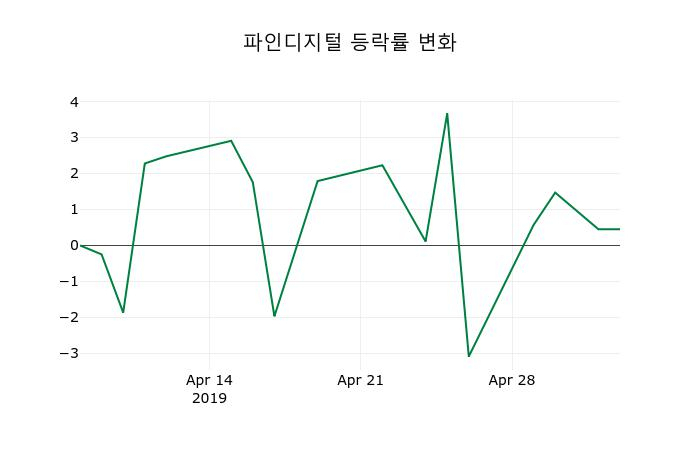 ▲지난 2주간의 등락률 변동정보