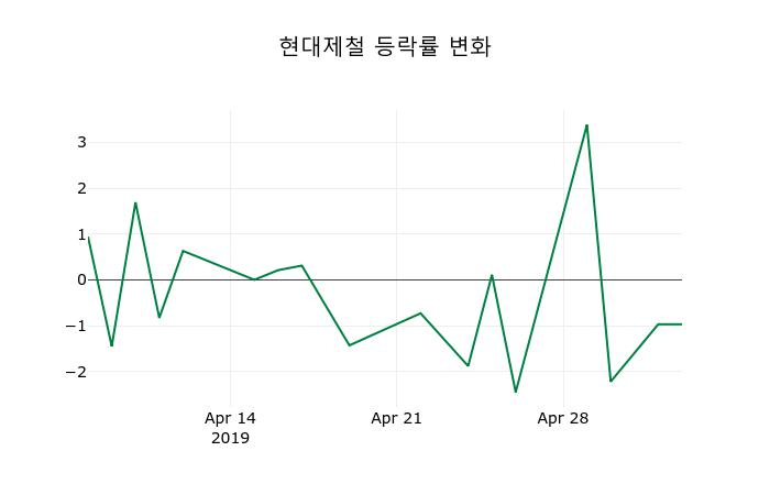 ▲지난 2주간의 등락률 변동정보