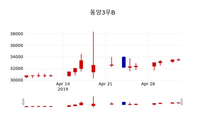 ▲지난 30영업일 동안 동양3우B 주가변동정보