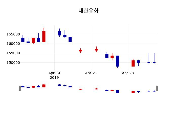 ▲지난 30영업일 동안 대한유화 주가변동정보
