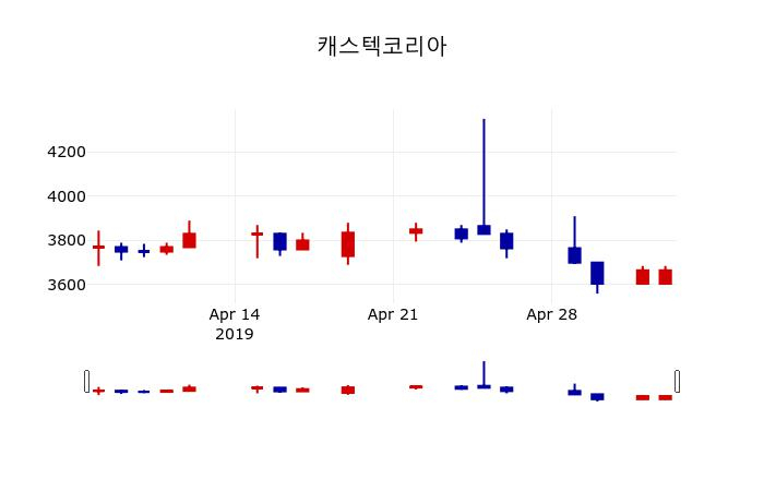 ▲지난 30영업일 동안 캐스텍코리아 주가변동정보