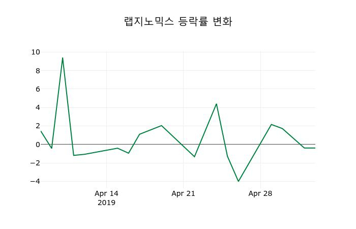 ▲지난 2주간의 등락률 변동정보