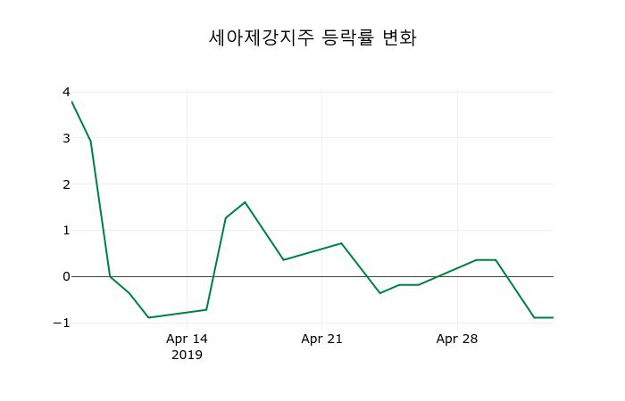 ▲지난 2주간의 등락률 변동정보
