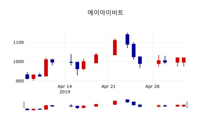 ▲지난 30영업일 동안 에이아이비트 주가변동정보