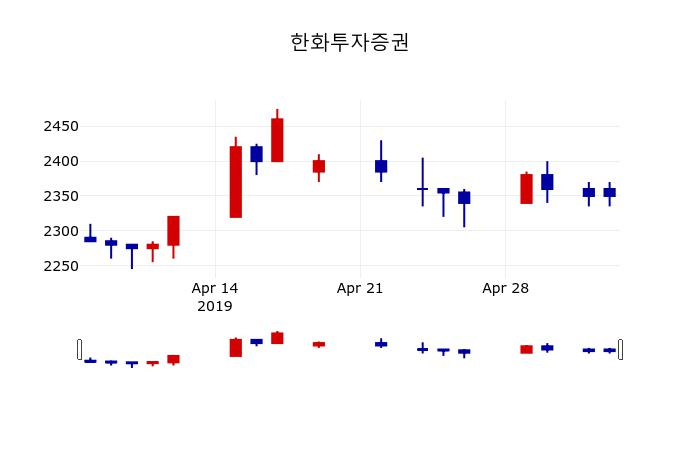 ▲지난 30영업일 동안 한화투자증권 주가변동정보
