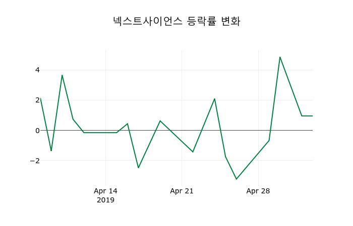 ▲지난 2주간의 등락률 변동정보