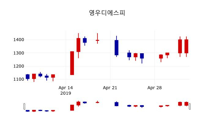 ▲지난 30영업일 동안 영우디에스피 주가변동정보