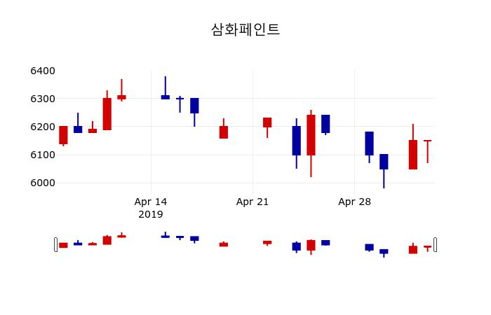 ▲지난 30영업일 동안 삼화페인트 주가변동정보