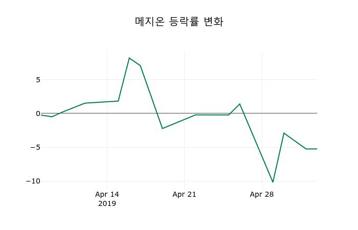 ▲지난 2주간의 등락률 변동정보