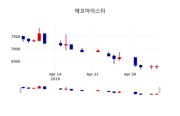 ▲지난 30영업일 동안 에코마이스터 주가변동정보