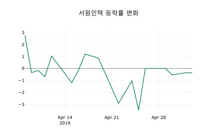 ▲지난 2주간의 등락률 변동정보
