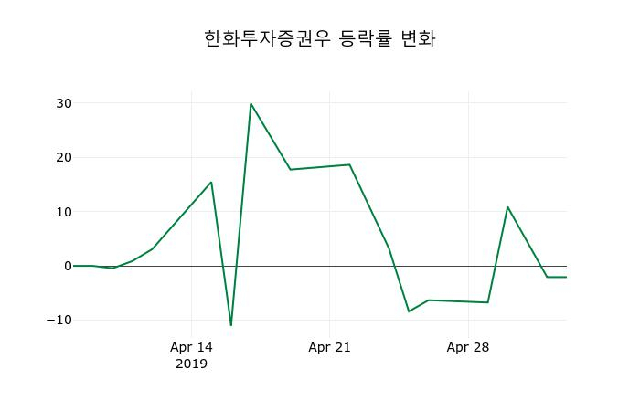▲지난 2주간의 등락률 변동정보
