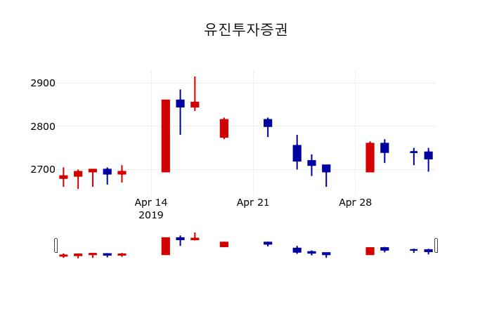 ▲지난 30영업일 동안 유진투자증권 주가변동정보