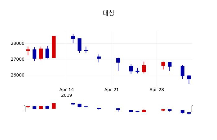 ▲지난 30영업일 동안 대상 주가변동정보
