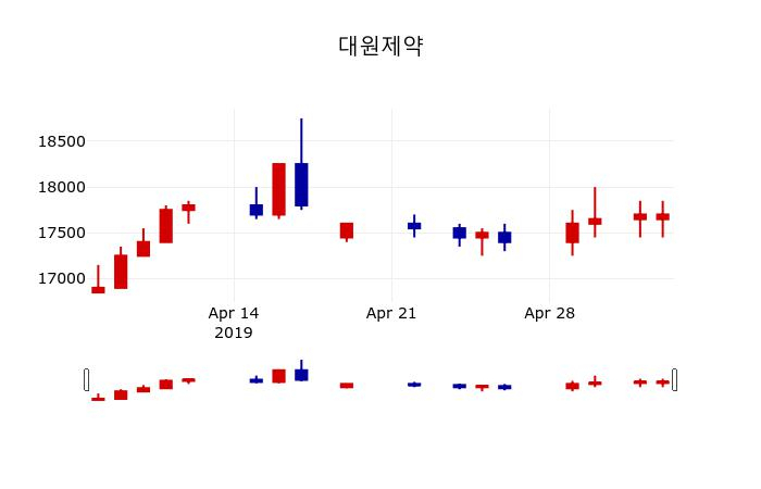 ▲지난 30영업일 동안 대원제약 주가변동정보