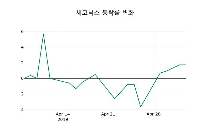 ▲지난 2주간의 등락률 변동정보
