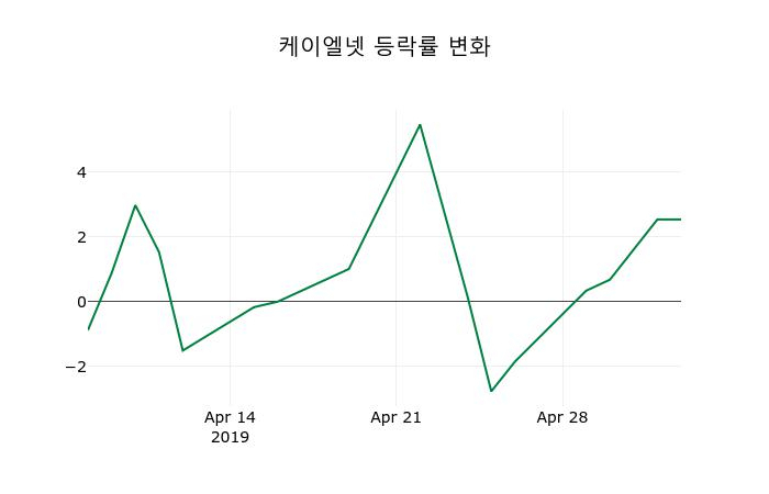 ▲지난 2주간의 등락률 변동정보