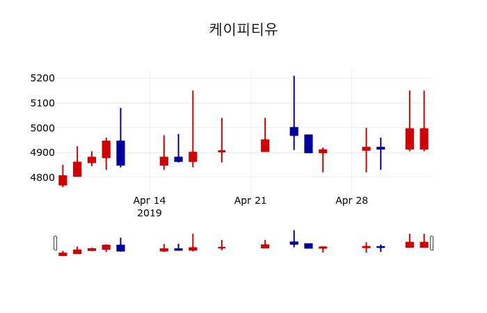 ▲지난 30영업일 동안 케이피티유 주가변동정보