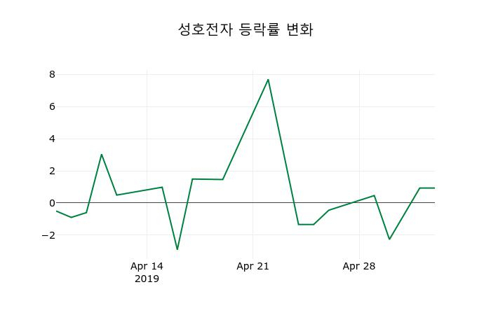 ▲지난 2주간의 등락률 변동정보