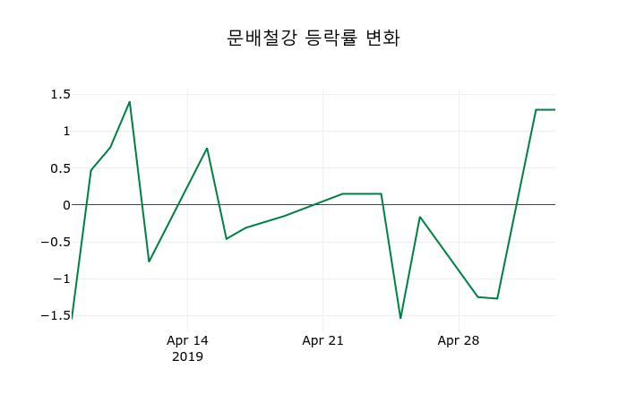 ▲지난 2주간의 등락률 변동정보