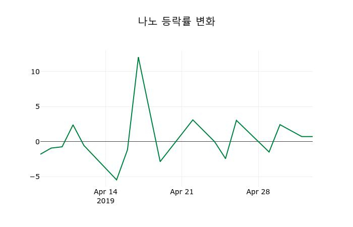 ▲지난 2주간의 등락률 변동정보
