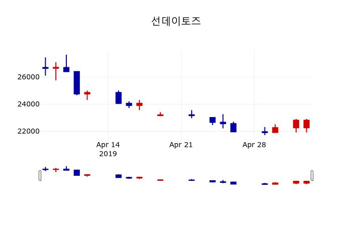 ▲지난 30영업일 동안 선데이토즈 주가변동정보