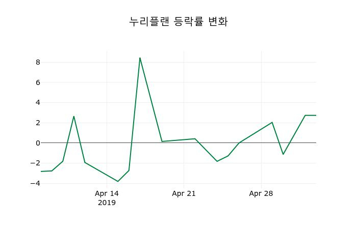 ▲지난 2주간의 등락률 변동정보