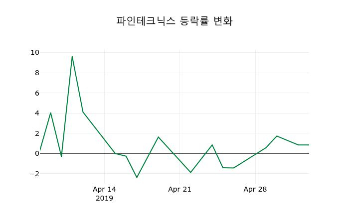 ▲지난 2주간의 등락률 변동정보