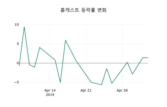 ▲지난 2주간의 등락률 변동정보