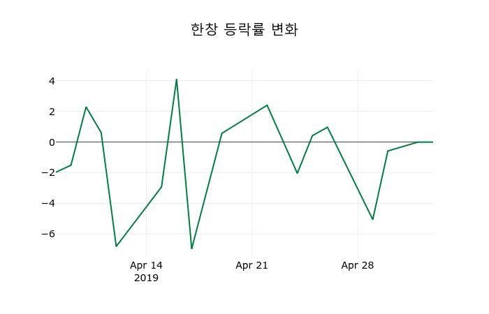▲지난 2주간의 등락률 변동정보