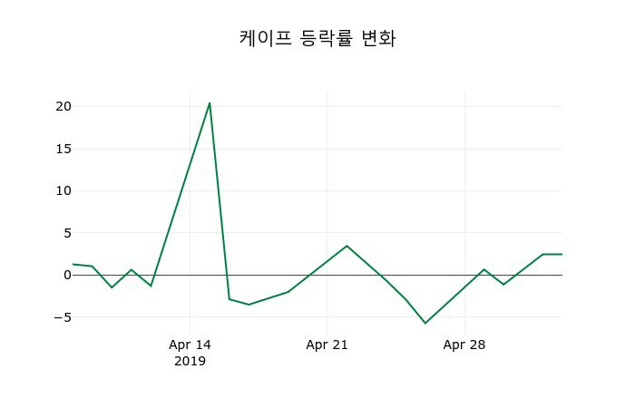 ▲지난 2주간의 등락률 변동정보